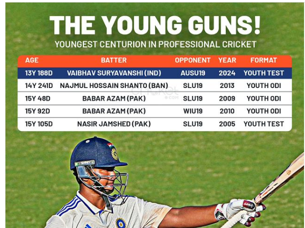 Youngest Debutant in Ranji Trophy vaibhav suryavanshi